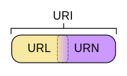URL、URI、URN統一資源定位符的聯系